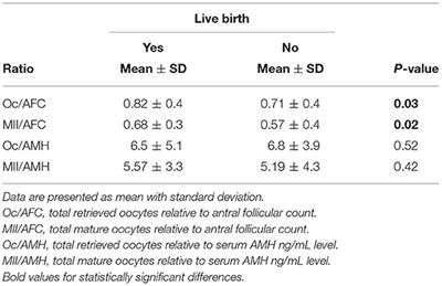 Impact of Ovarian Yield—Number of Total and Mature Oocytes Per Antral Follicular Count—On Live Birth Occurrence After IVF Treatment